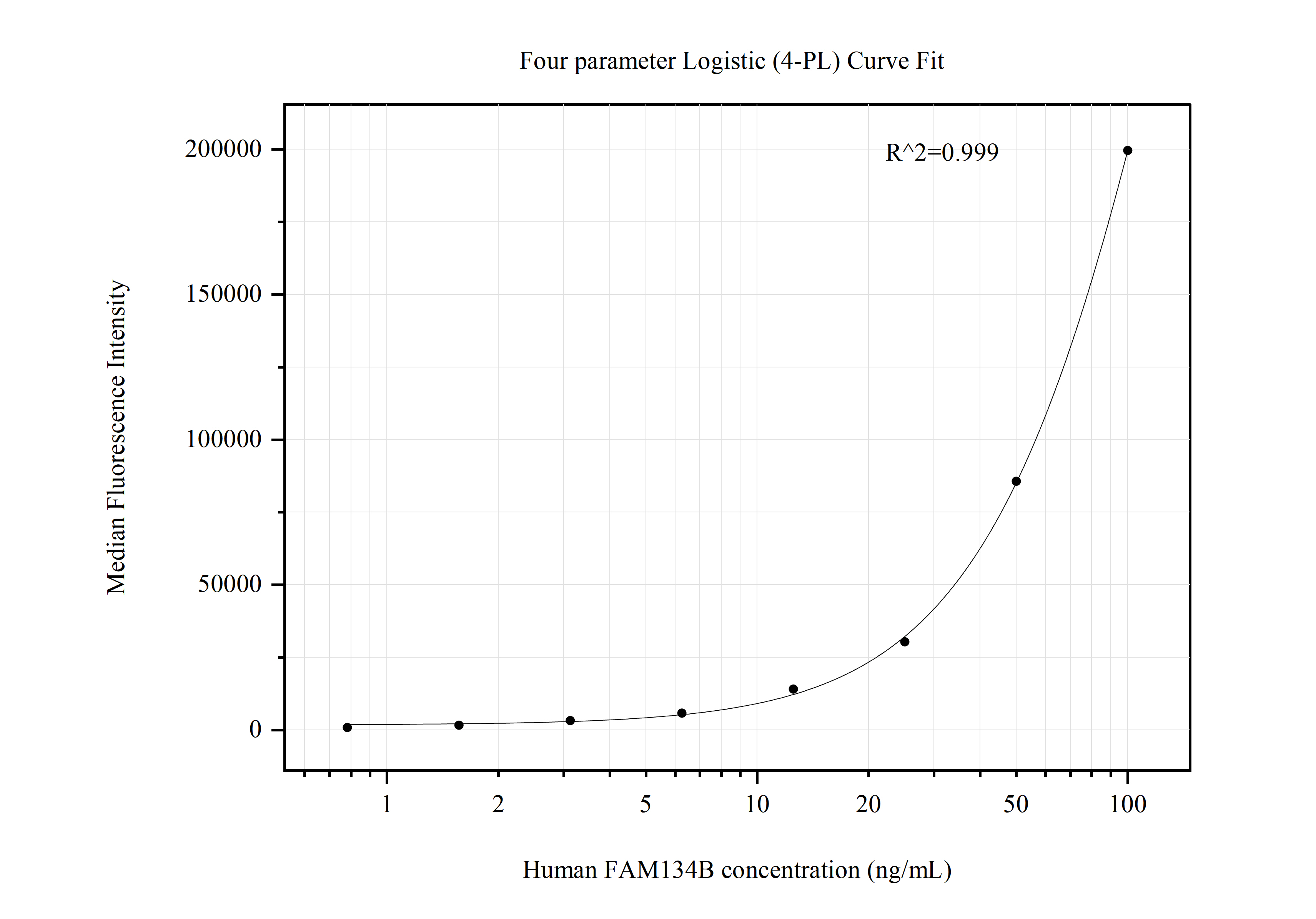 Cytometric bead array standard curve of MP50748-1